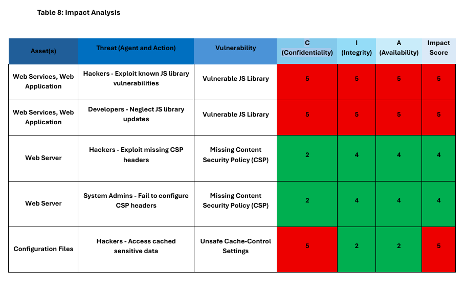 Risk assessment Report